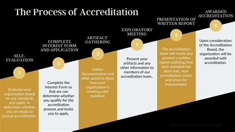 Stages of Accreditation .
